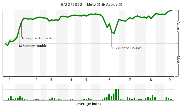 Mets vs Astros 6/22/22 WPA Chart