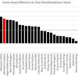 Positive values indicate more SH time on the road vs. at home. Negative values indicate the inverse. Red bar denotes Montreal Canadiens, grey dashed line denotes league average.
