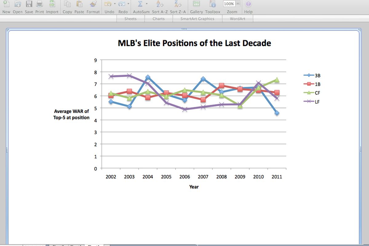 A Graphical Look at the WAR of the Top-5 players at  baseball's elite positions over the last decade.