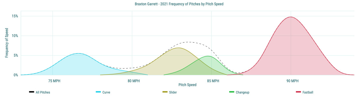 Braxton Garrett&nbsp;- 2021 Frequency of Pitches by Pitch Speed
