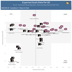 On-Ice Expected Goal Rates per 60, 5 on 5