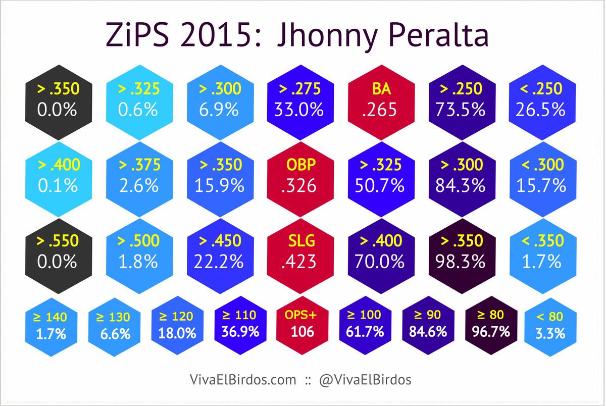 Jhonny Peralta -- 2015 ZiPS % Outcomes