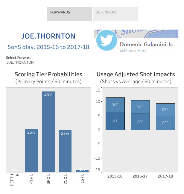 Joe Thornton re-signs with San Jose Sharks to a 1-year, $5 million deal