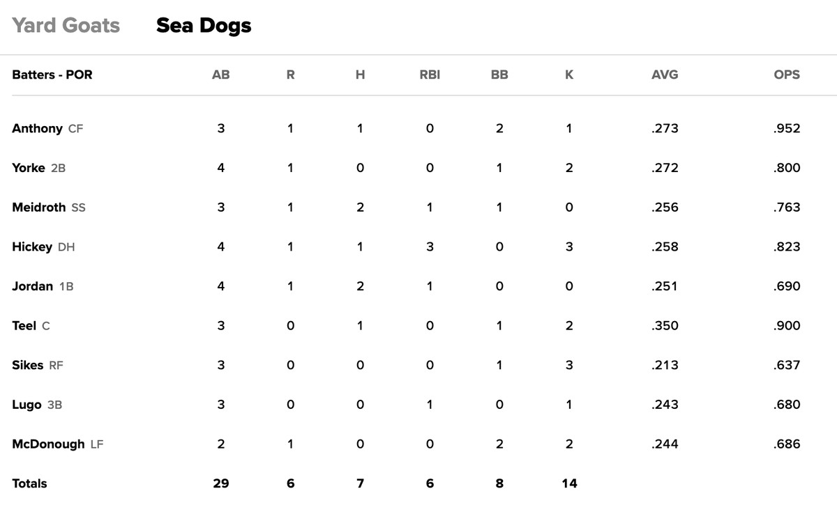 Portland Sea Dogs hitting stats, September 12, 2023. 