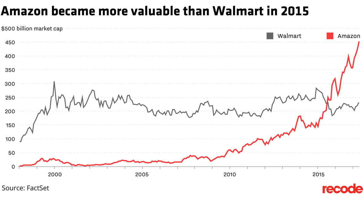 Amazon versus Walmart market cap