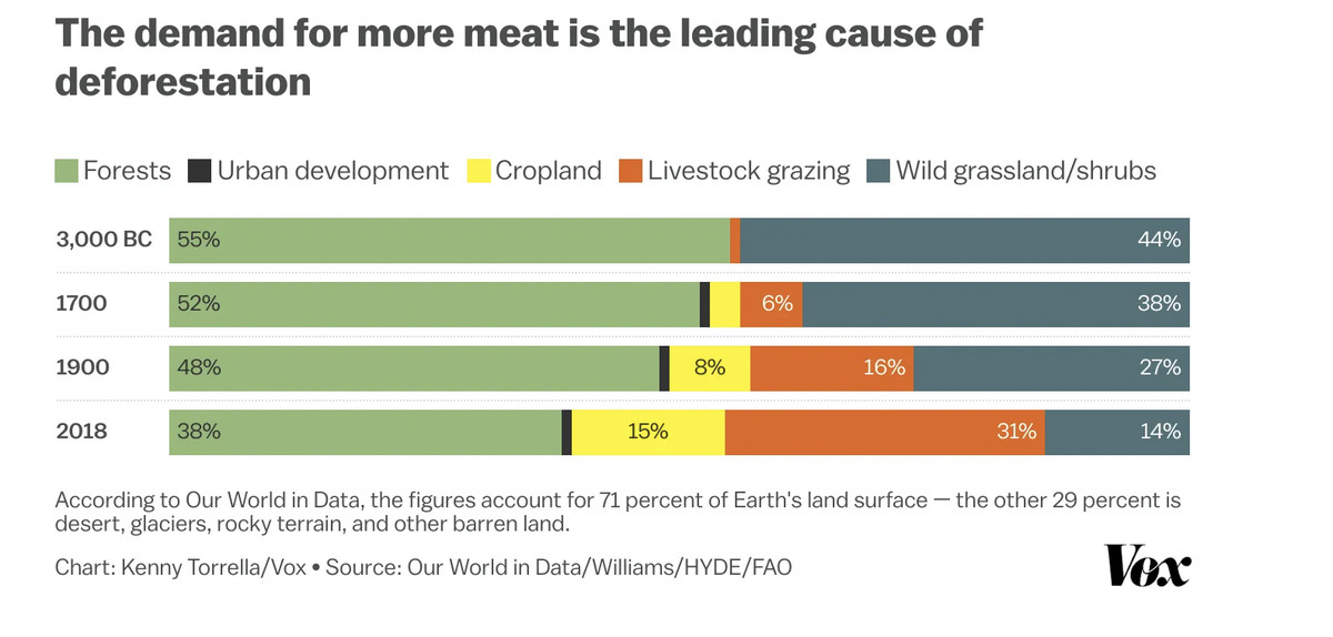Breakdown of how the world’s habitable land use has shifted over the last 5,000 years. Native forests and grasslands have declined significantly to make way for agriculture, the vast majority of which is taken up by animal agriculture.