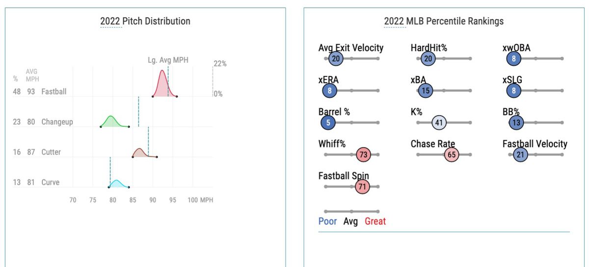 Martinez’s 2022 pitch distribution and Statcast percentile rankings