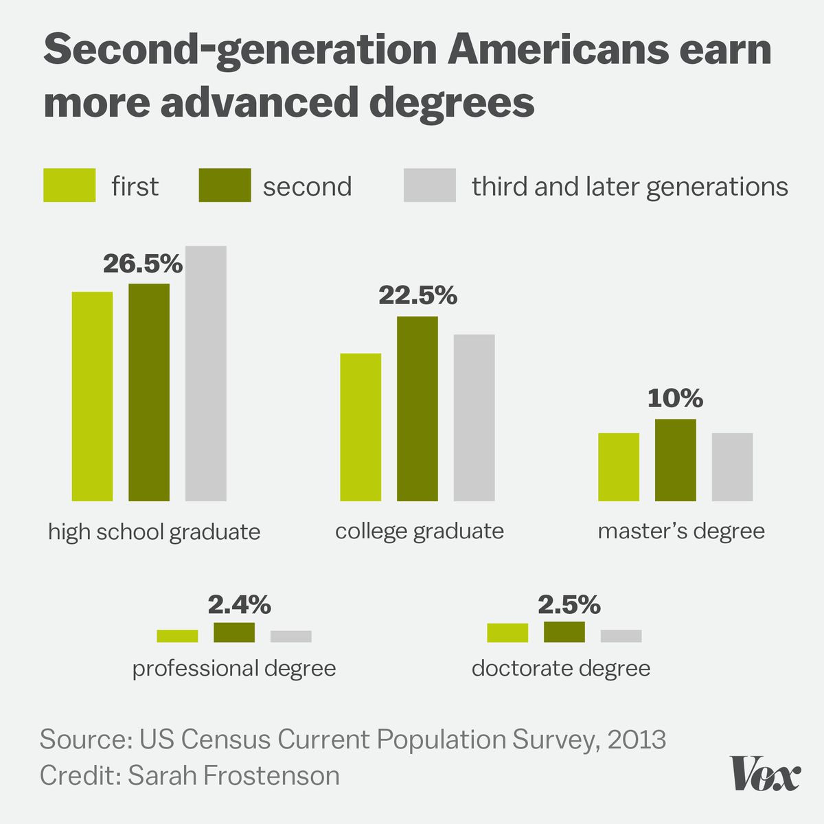 Chart showing that second-generation Americans earn the most advanced degrees