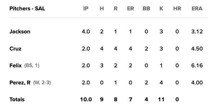 Salem Red Sox pitching line, August 8, 2023.