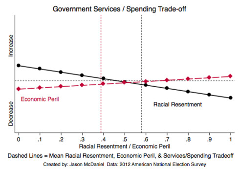 Government services vs. government spending tradeoffs when layered with economic peril and racial resentment 