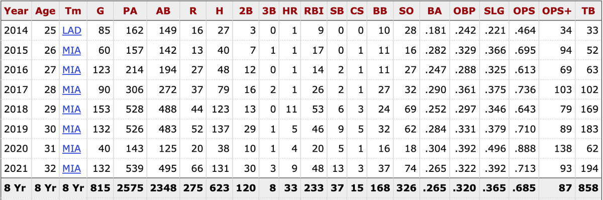 Miguel Rojas’ MLB career hitting stats