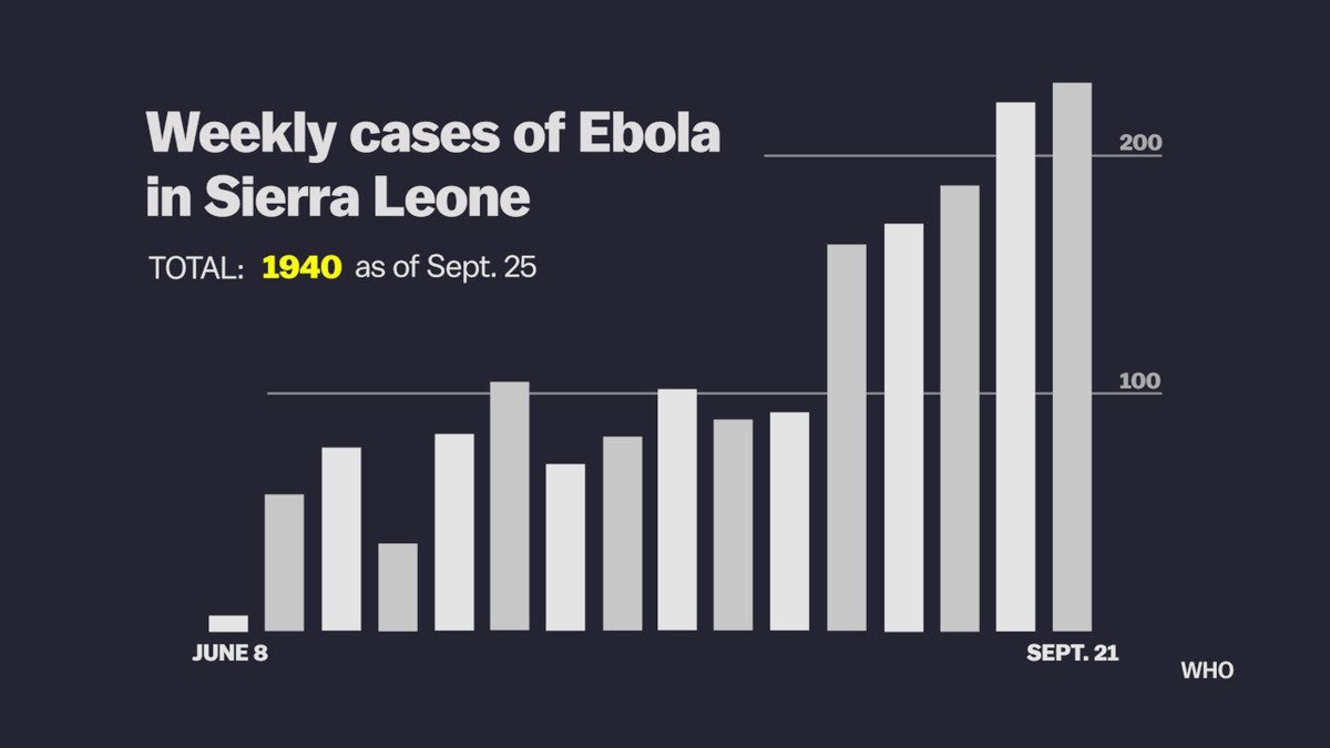 sl weekly ebola cases