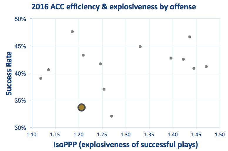 Wake Forest offensive efficiency &amp; explosiveness