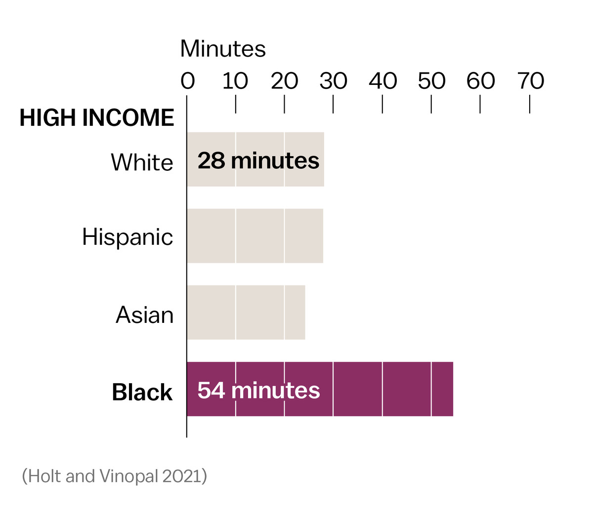 High income people wait less, a chart shows. But rich Black people wait longest.