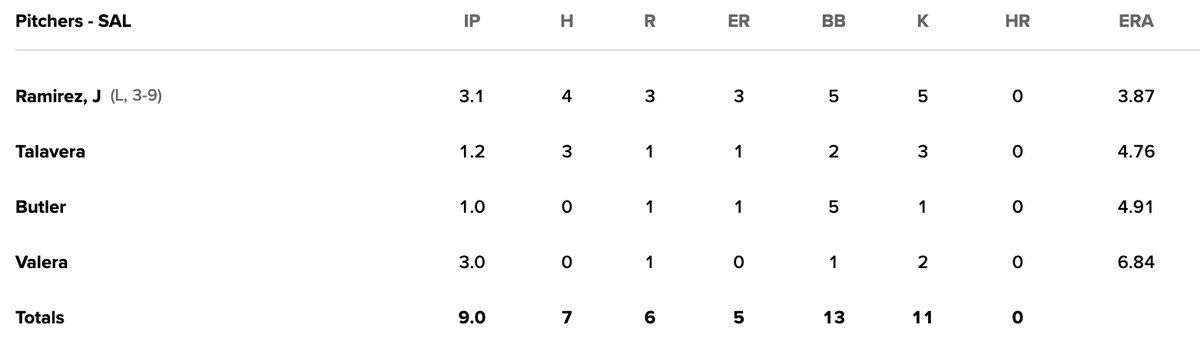 Salem Red Sox pitching line, August 22, 2023.
