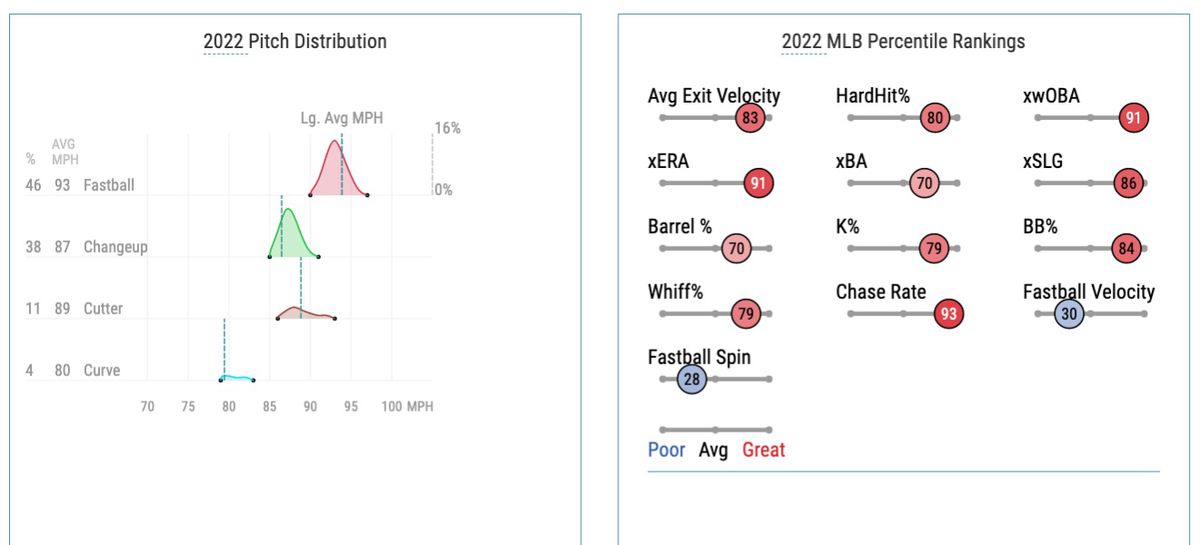 López’s 2022 pitch distribution and Statcast percentile rankings 