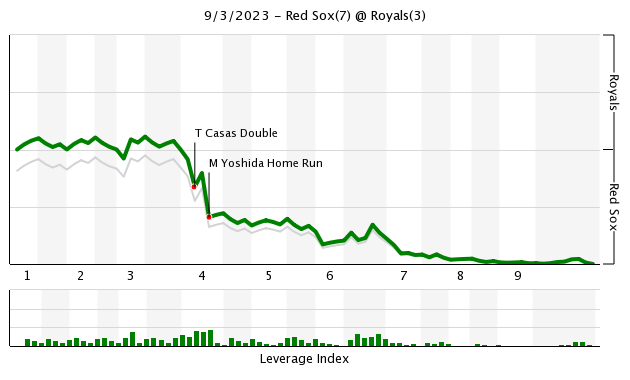 The WPA chart for Red Sox-Royals on 9/3/2023.