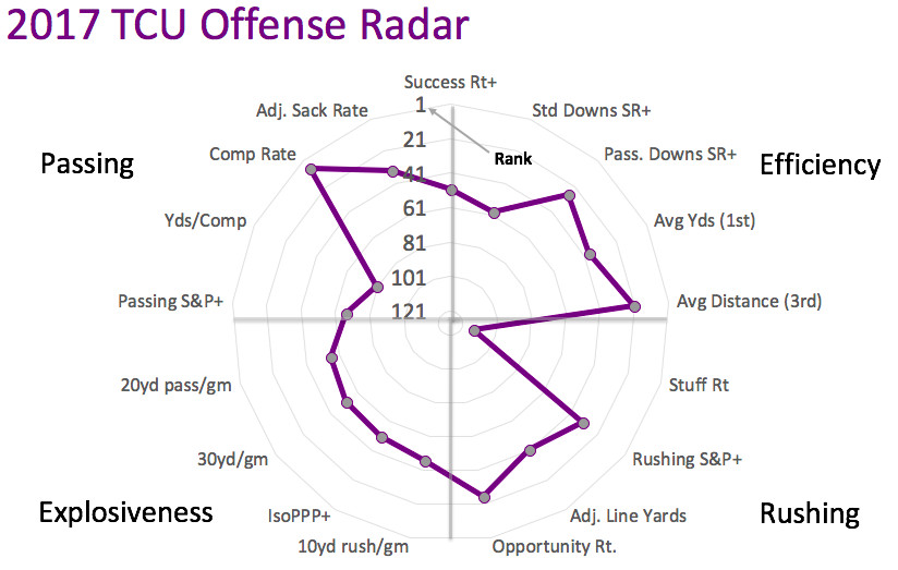 2017 TCU offensive radar