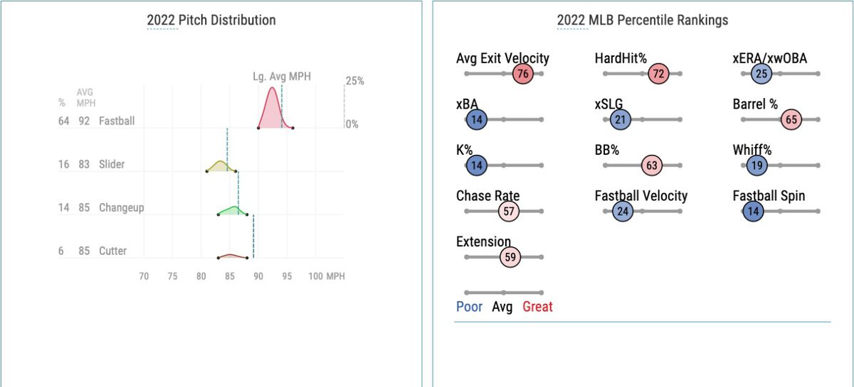Sampson’s 2022 pitch distribution and Statcast percentile rankings