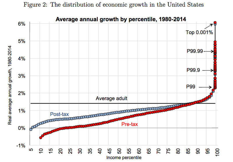 Distribution of economic growth, from 1980 to 2014