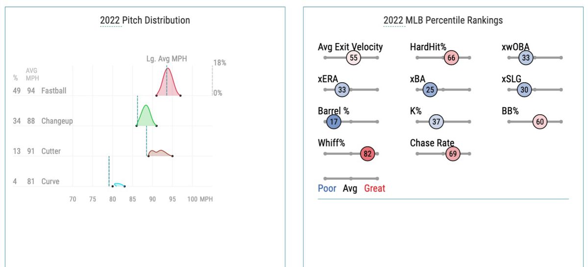 López’s 2022 pitch distribution and MLB percentile rankings