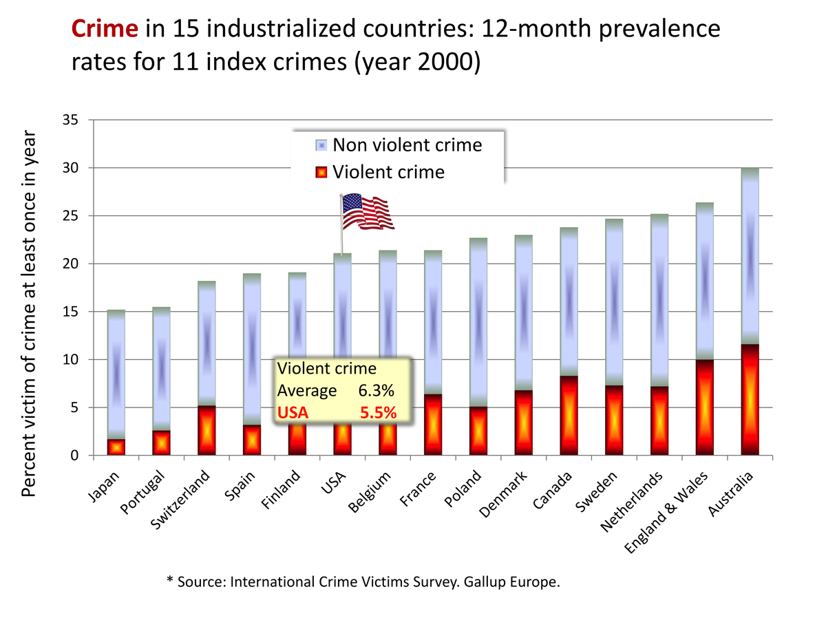 Violent and non-violent crime in the US and other rich countries
