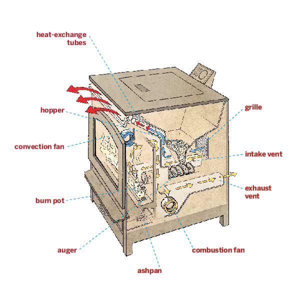Pellet Stove Parts Illustration