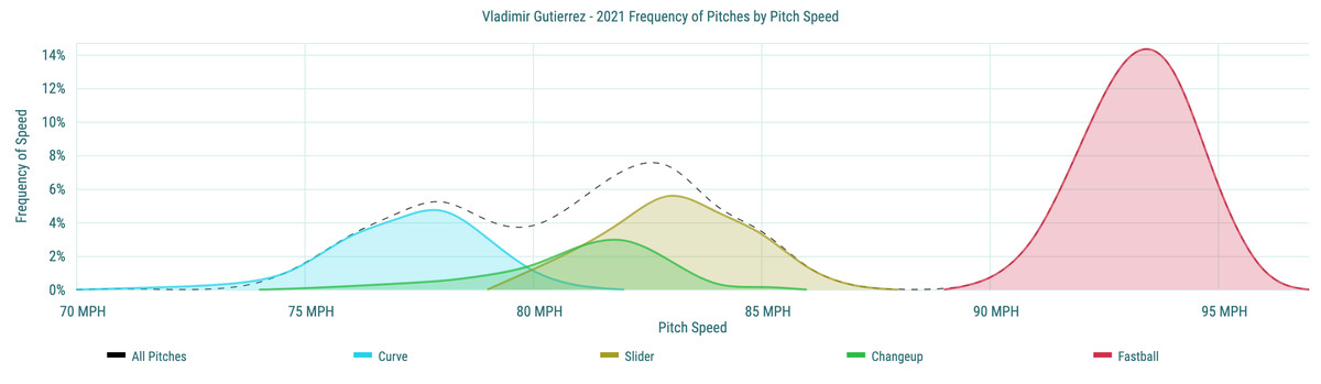 Vladimir Gutierrez&nbsp;- 2021 Frequency of Pitches by Pitch Speed