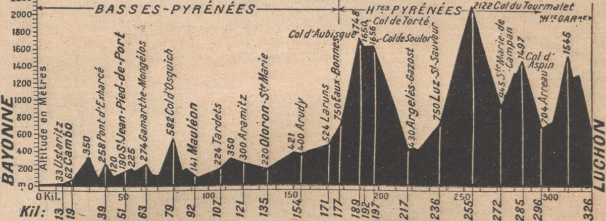 The same stage, Bayonne–Luchon, in profile.