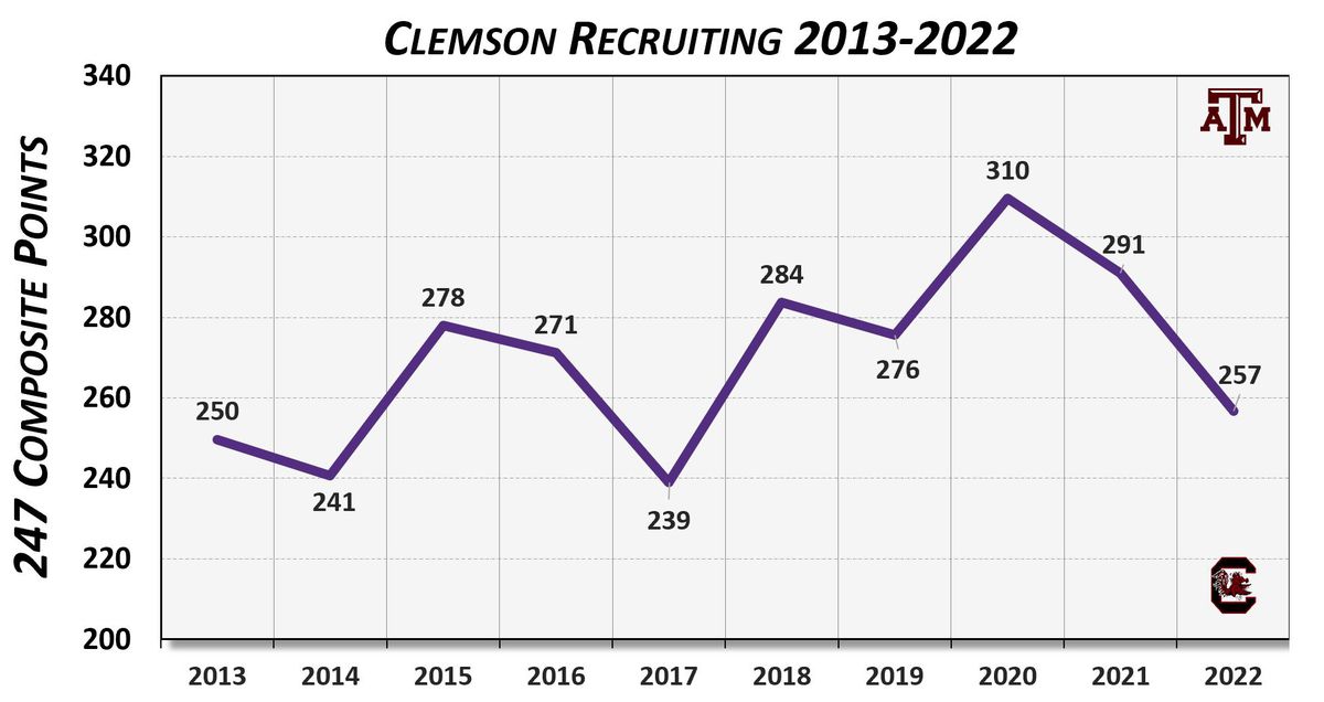 247 recruiting rankings 2022