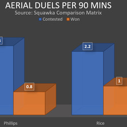 Phillips’ and Rice’s aerial duels contested and won per 90 minutes so far this season.