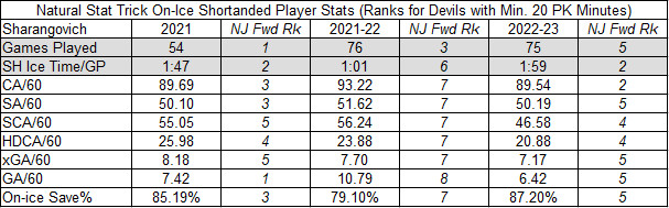 Yegor Sharangovich Shorthanded On-Ice Rate and Individual Player Stats. Ranks are out of 8 in 2021, 8 in 2021-22, and 7 in 2022-23