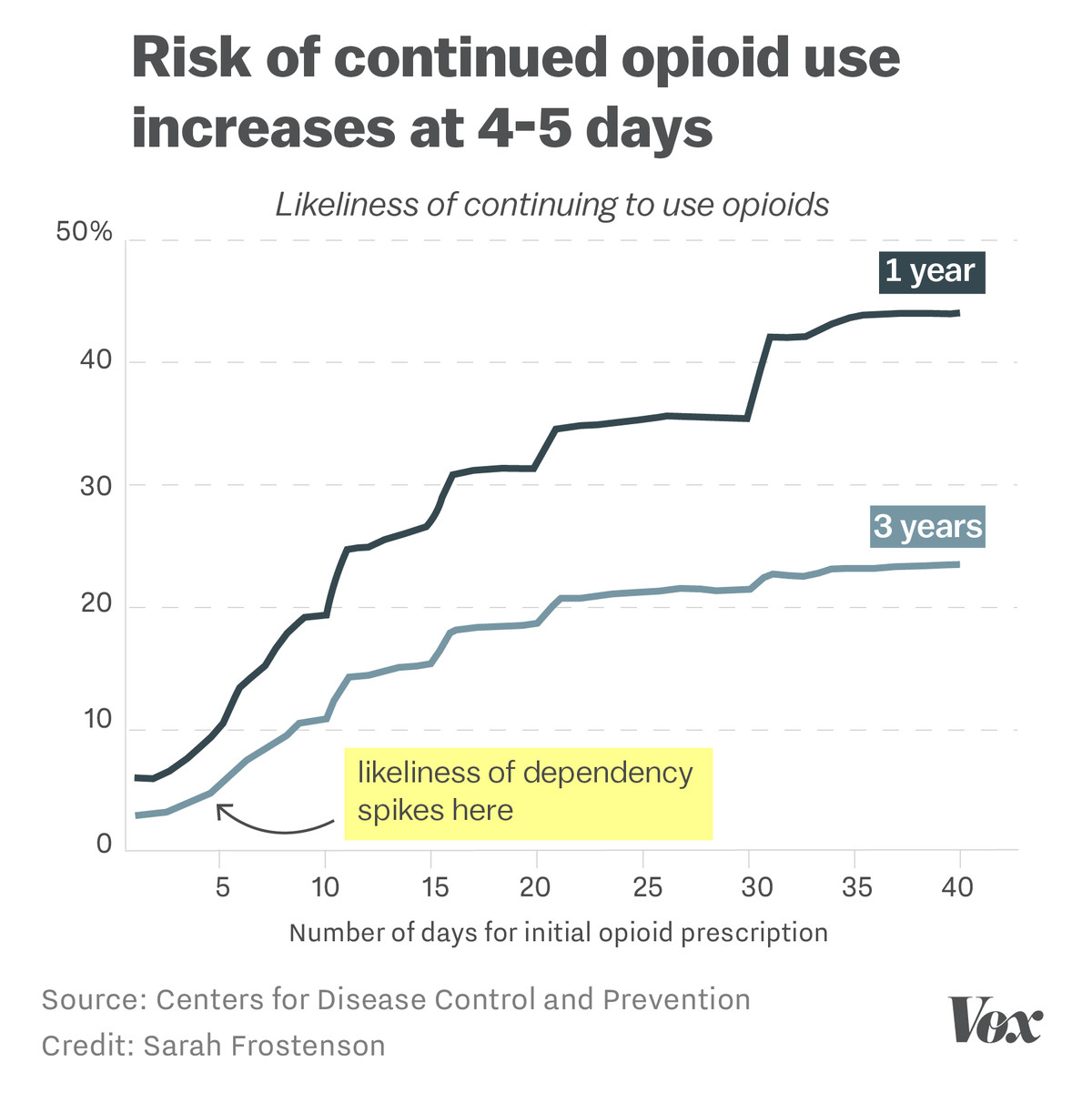 Chart showing that the number of days an opioid is prescribed matters for curtailing continued use
