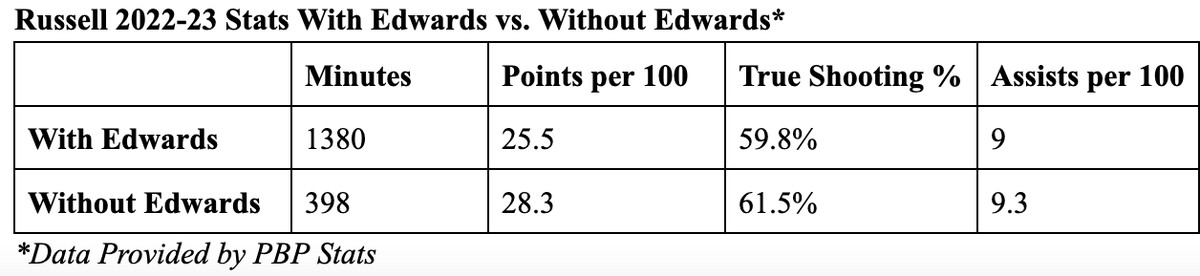 Russell 2022-23 Stats With Edwards vs. Without Edwards
