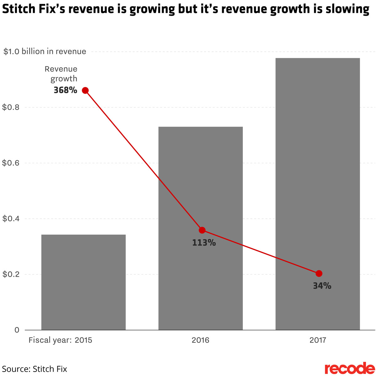 Stitch Fix revenue and revenue growth