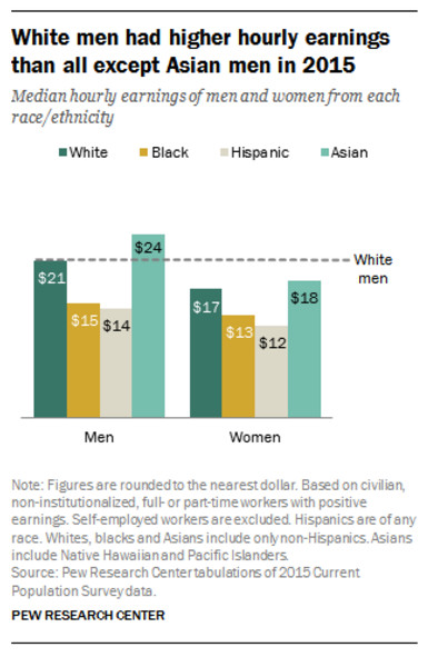 Asian men earned higher hourly wages than white men in 2015.