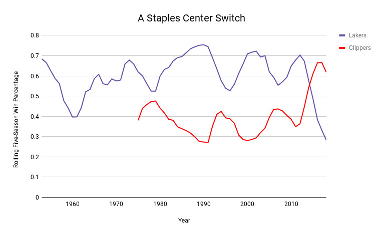 A chart showing the Lakers’ and Clippers’ rolling five-season win percentages, with the Clippers overtaking the Lakers in recent years