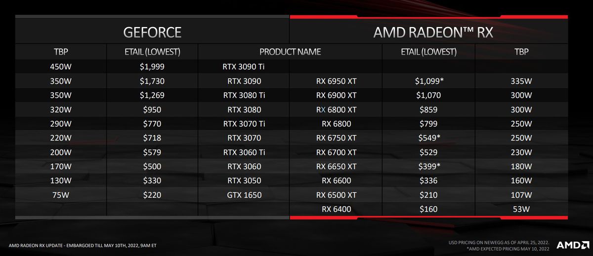 AMD Radeon RX 6950 XT, 6750 XT, 6650 XT could spell an end for fake MSRP amd radeon nvidia geforce price comparison amd april 2022