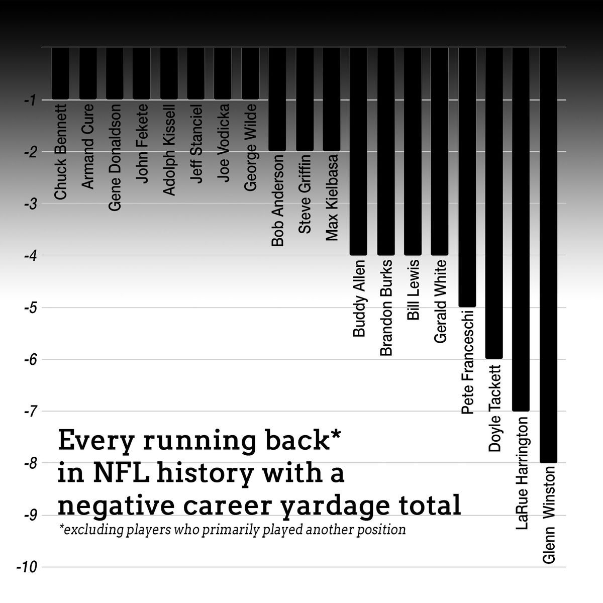 Every “pure” running back in NFL history with a negative career yardage total. At negative-8, Glenn Winston’s total is the lowest all-time.