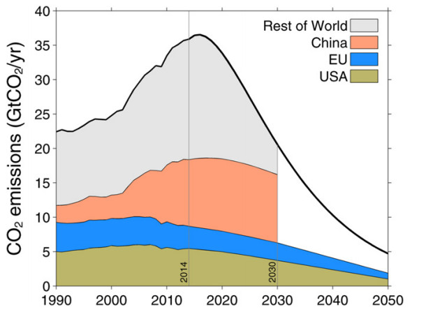 The combined emissions from these three countries compared to global emissions, with the thick solid line representing a global pathway consistent with 2 °C.
