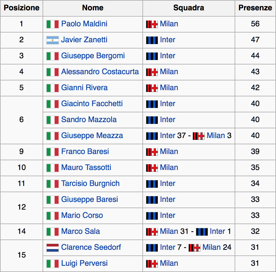 Derby appearances screenshot wiki