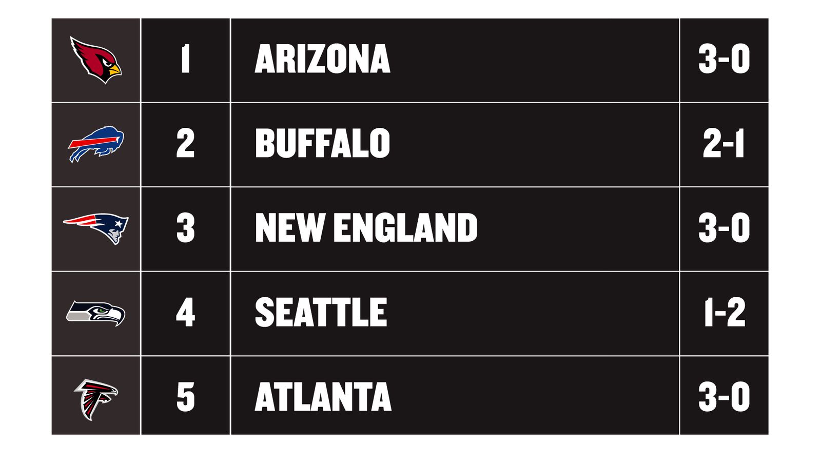 NFL Power Rankings The 5 Most Impressive Teams In Week 3 SBNation