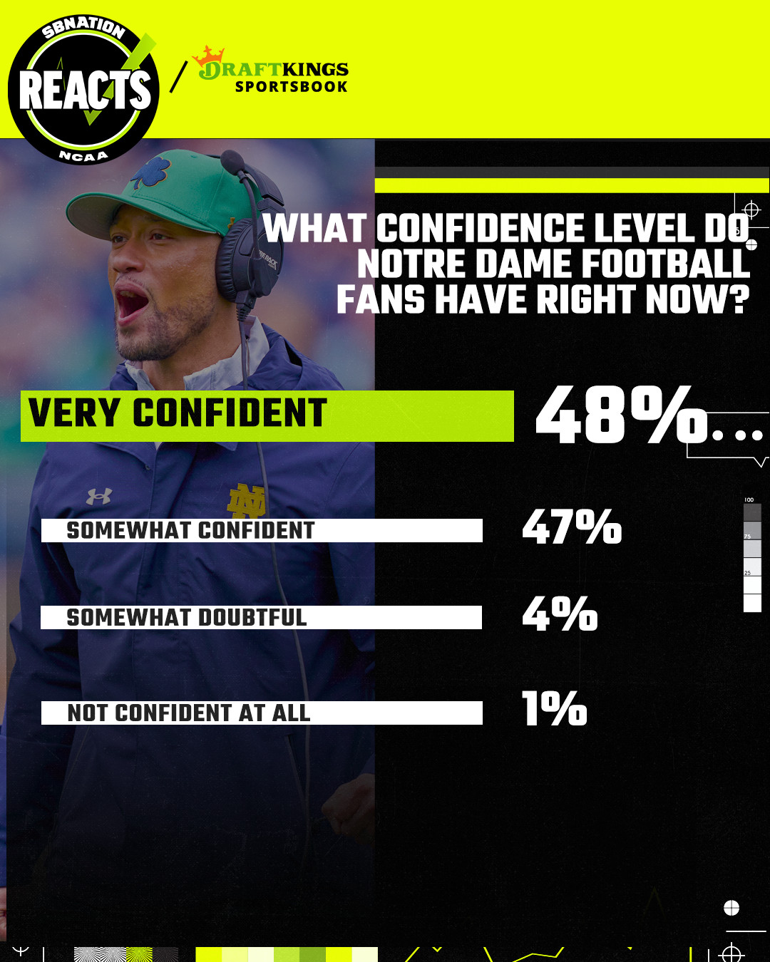 What confidence level do Notre Dame football fans have right now? Forty-eight percent very confident. Forty-seven percent somewhat confident.