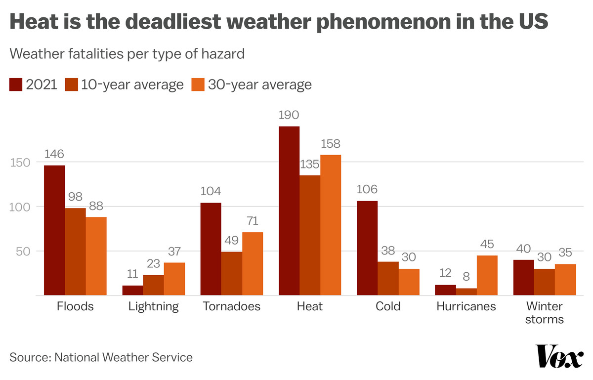 A bar chart showing weather phenomena by number of fatalities. Heat killed 190 people in the United States in 2021; the 10-year average was 135 people, while the 30-year average was 158.