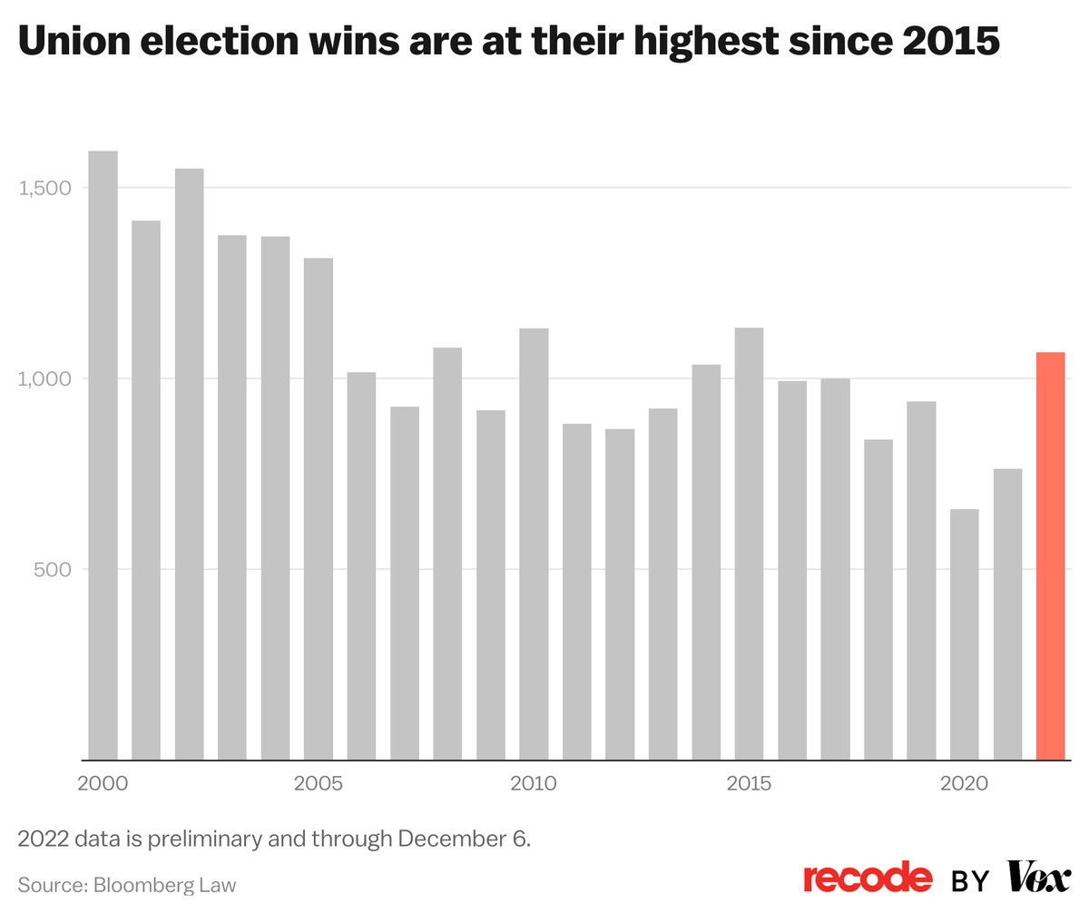 zy0ph union election wins are at their highest since 2015