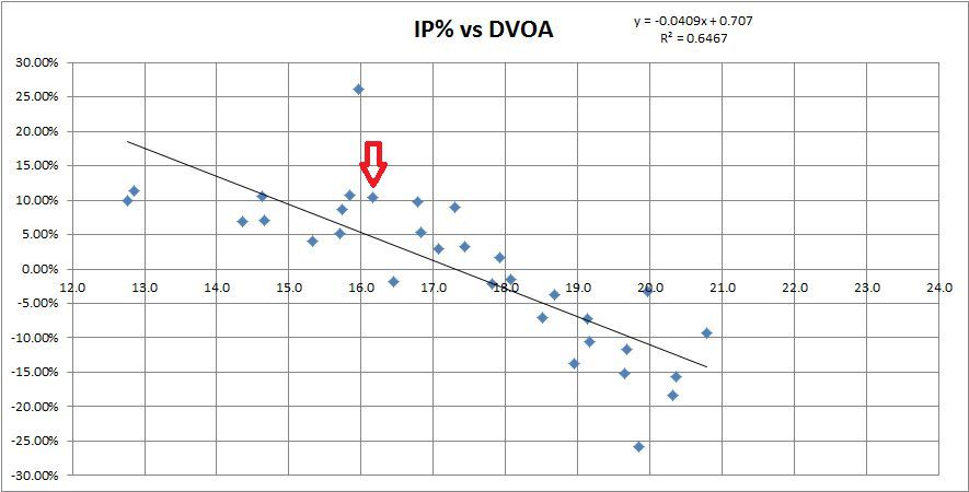 IP% vs DVOA
