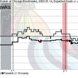 There were so many goals against in the first period they’re actively making it difficult to see where which one happened on this lmfao