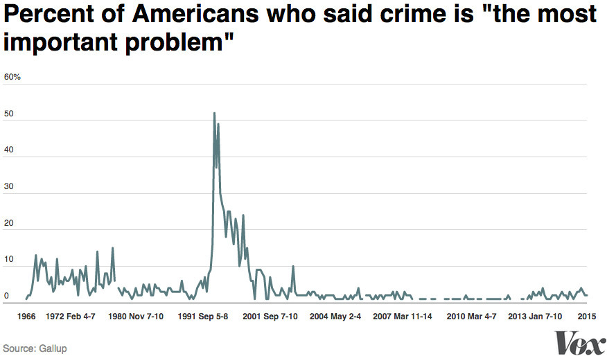 Chart of percent of Americans who said crime is "the most important problem."
