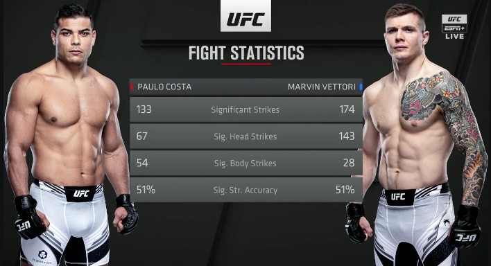 UFC Vegas 41, Paulo Costa vs Marvin Vettori, UFC FIght Night, UFC Post Fight Show,