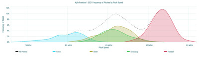 Kyle Freeland - 2021 Frequency of Pitches by Pitch Speed